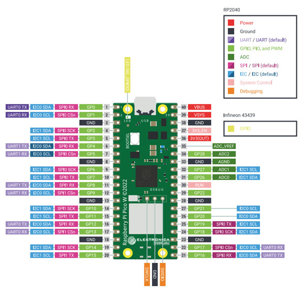Raspberry Pi Pico W | Elektronica Voor Jou